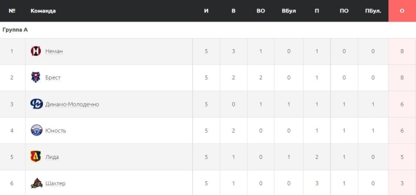 Хоккеисты «Бреста» проиграли, но продолжат борьбу за Кубок Салея