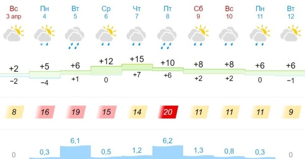 Синоптик рассказал, какой будет погода в Беларуси в апреле