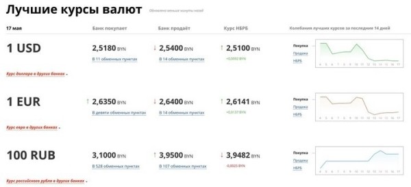 Российский рубль обновил рекорд стоимости к белорусскому