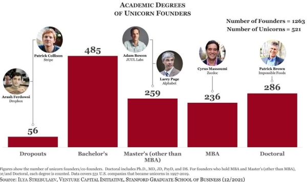 Самые богатые бизнесмены не закончили даже вуз Самые богатые бизнесмены не закончили даже вуз