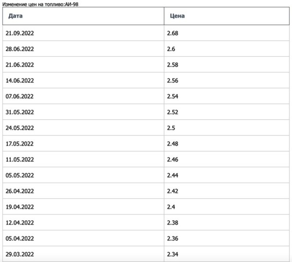 На АЗС «Белоруснефть» резко подорожал 98-й бензин