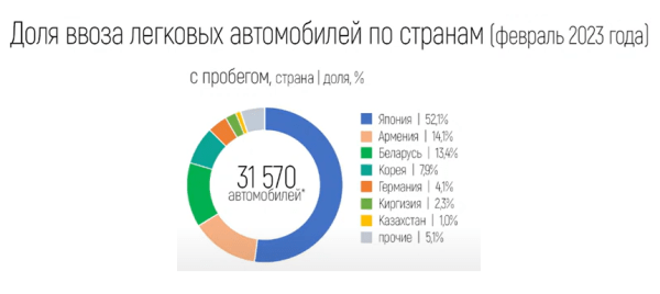 Беларусь вошла в топ-3 поставщиков автомобилей с пробегом на российский рынок