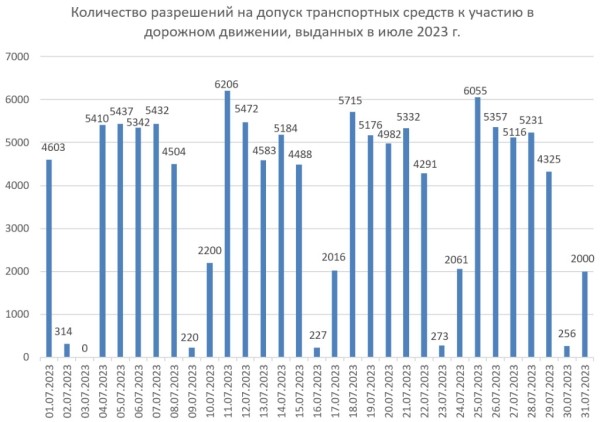 В июле действовали скидки на техосмотр. Увеличилось ли количество выданных разрешений? В июле действовали скидки на техосмотр. Увеличилось ли количество выданных разрешений?