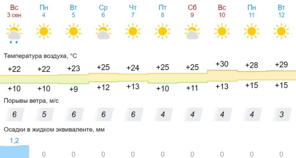 Сентябрь в Беларуси будет теплее обычного, обещает синоптик Рябов