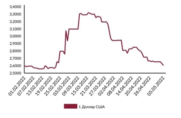 Доллар еще сильнее откатился вниз. Курсы на сегодня