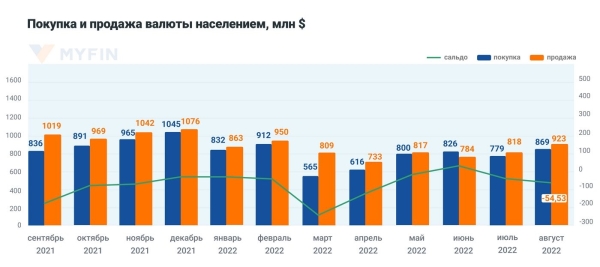 Белорусы избавляются от лишней валюты: смотрим, сколько продано в августе