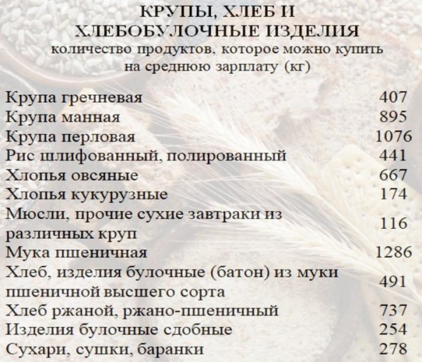 Сколько продуктов можно купить на среднюю белорусскую зарплату Сколько продуктов можно купить на среднюю белорусскую зарплату