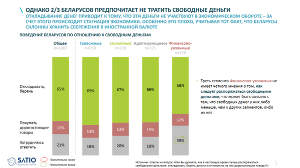 Исследование: 2/3 опрошенных белорусов стараются не тратить свободные деньги